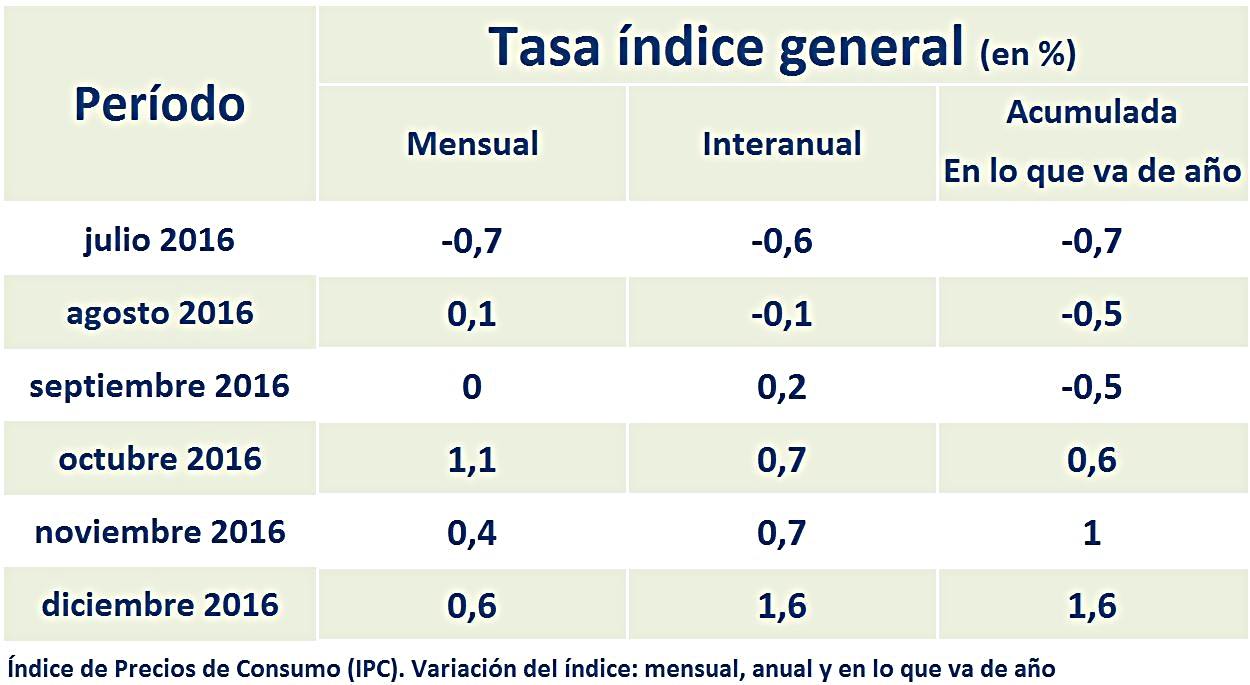 El Ipc